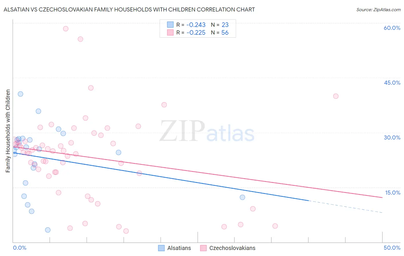 Alsatian vs Czechoslovakian Family Households with Children