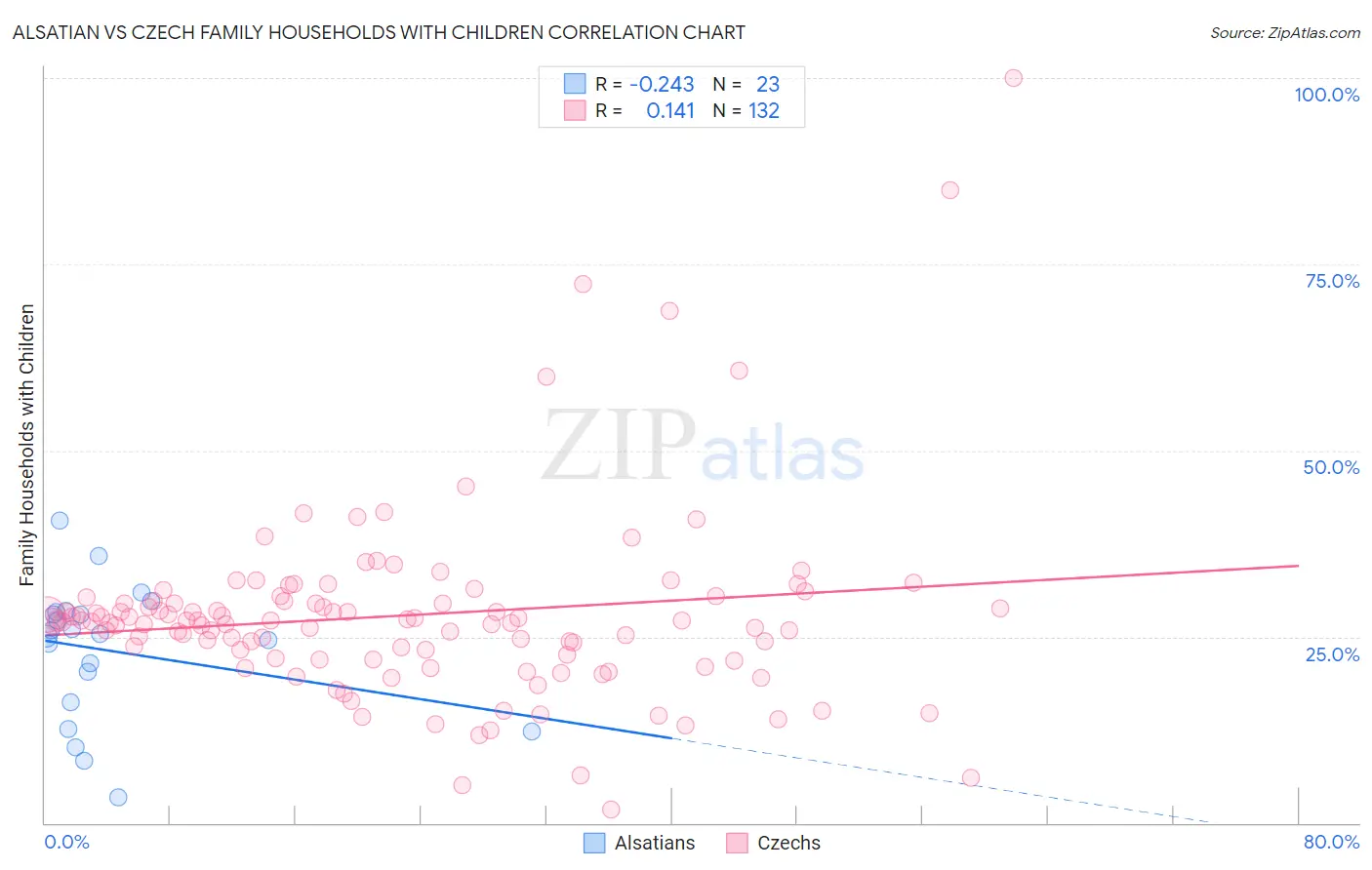 Alsatian vs Czech Family Households with Children