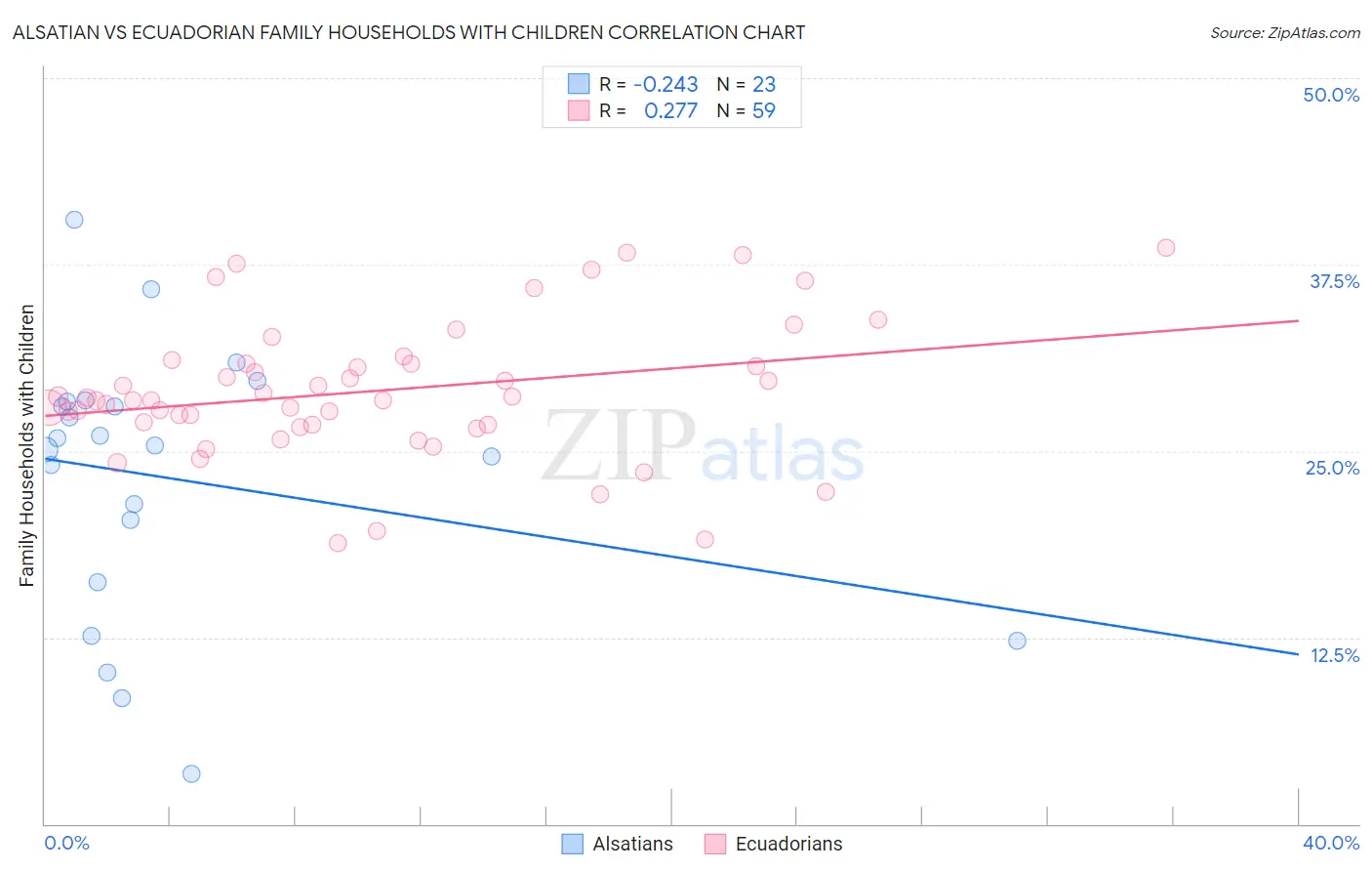 Alsatian vs Ecuadorian Family Households with Children