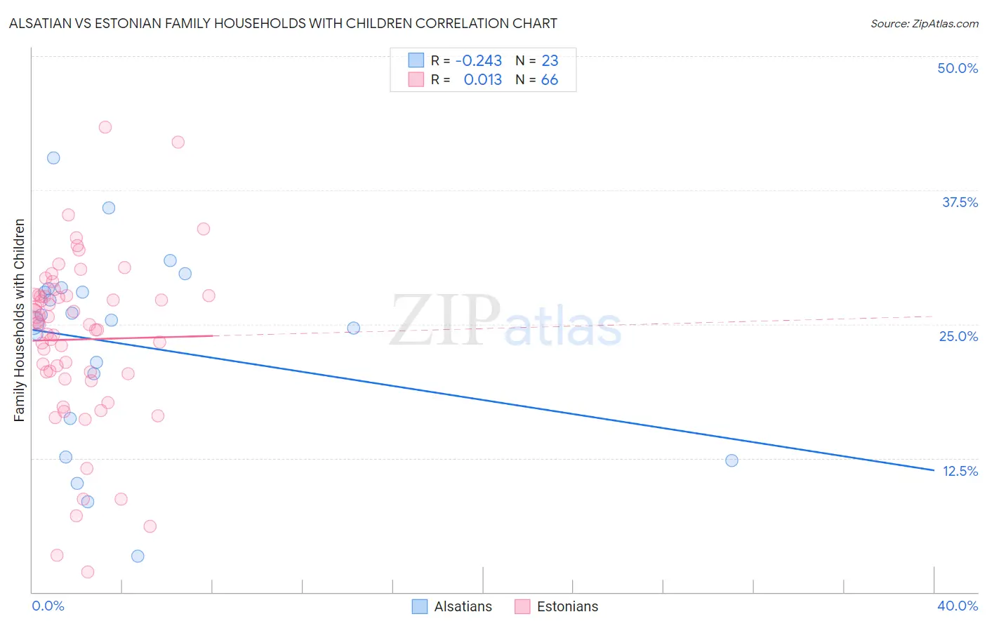 Alsatian vs Estonian Family Households with Children