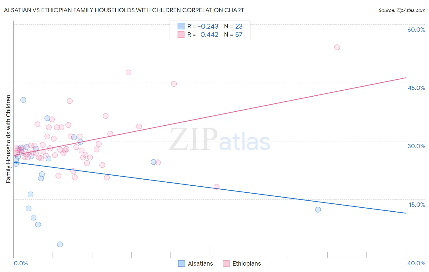 Alsatian vs Ethiopian Family Households with Children