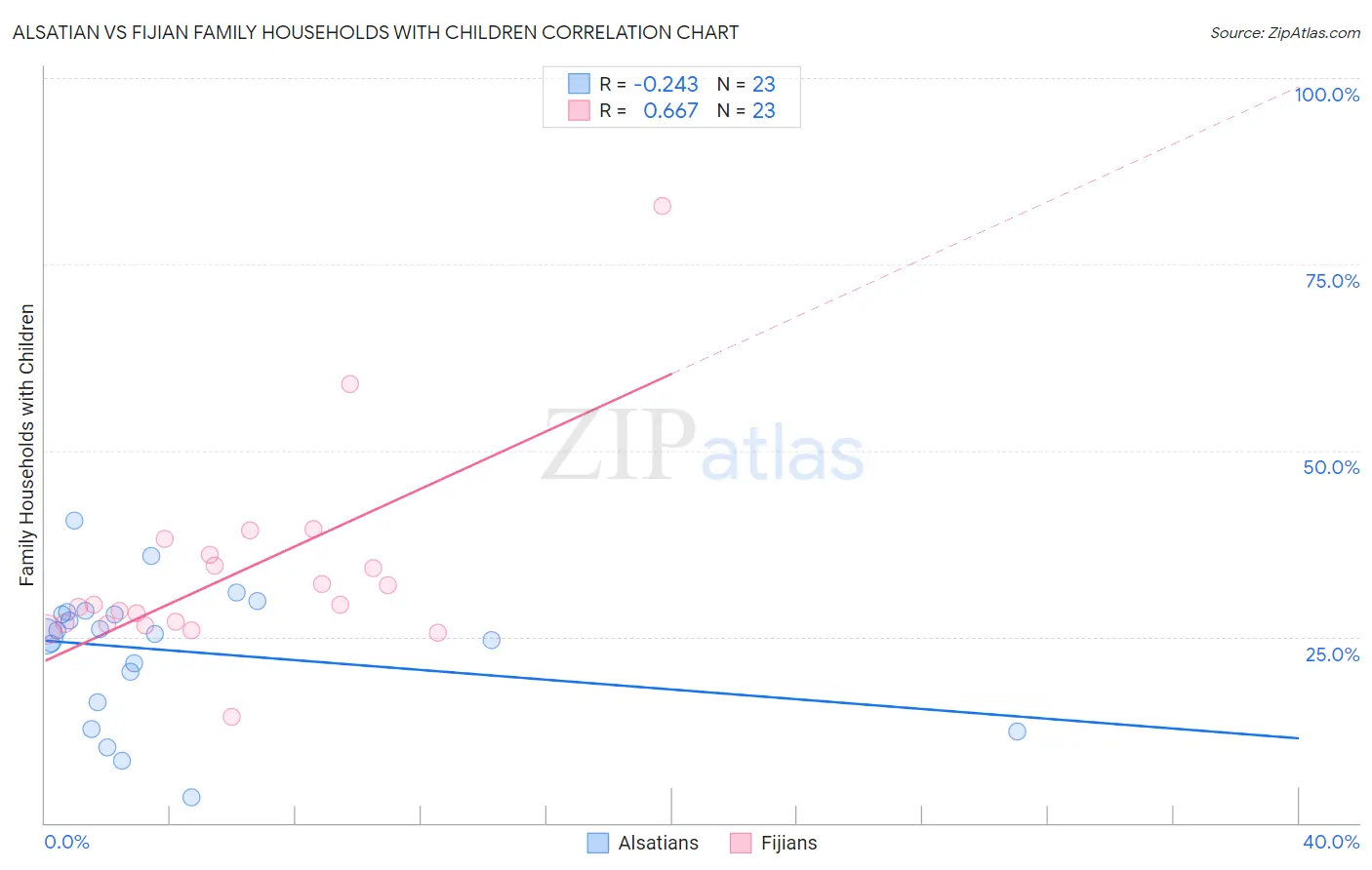 Alsatian vs Fijian Family Households with Children