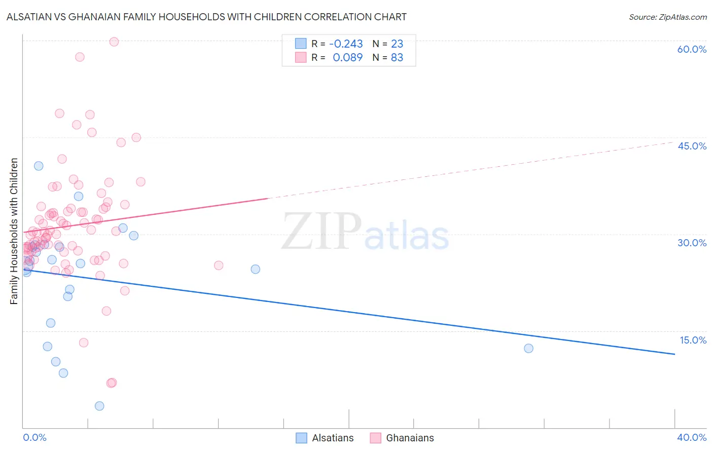Alsatian vs Ghanaian Family Households with Children