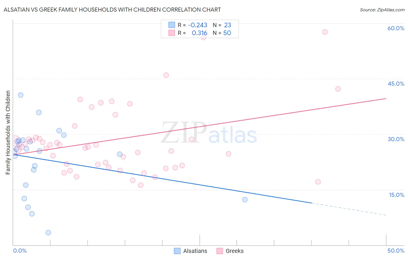 Alsatian vs Greek Family Households with Children