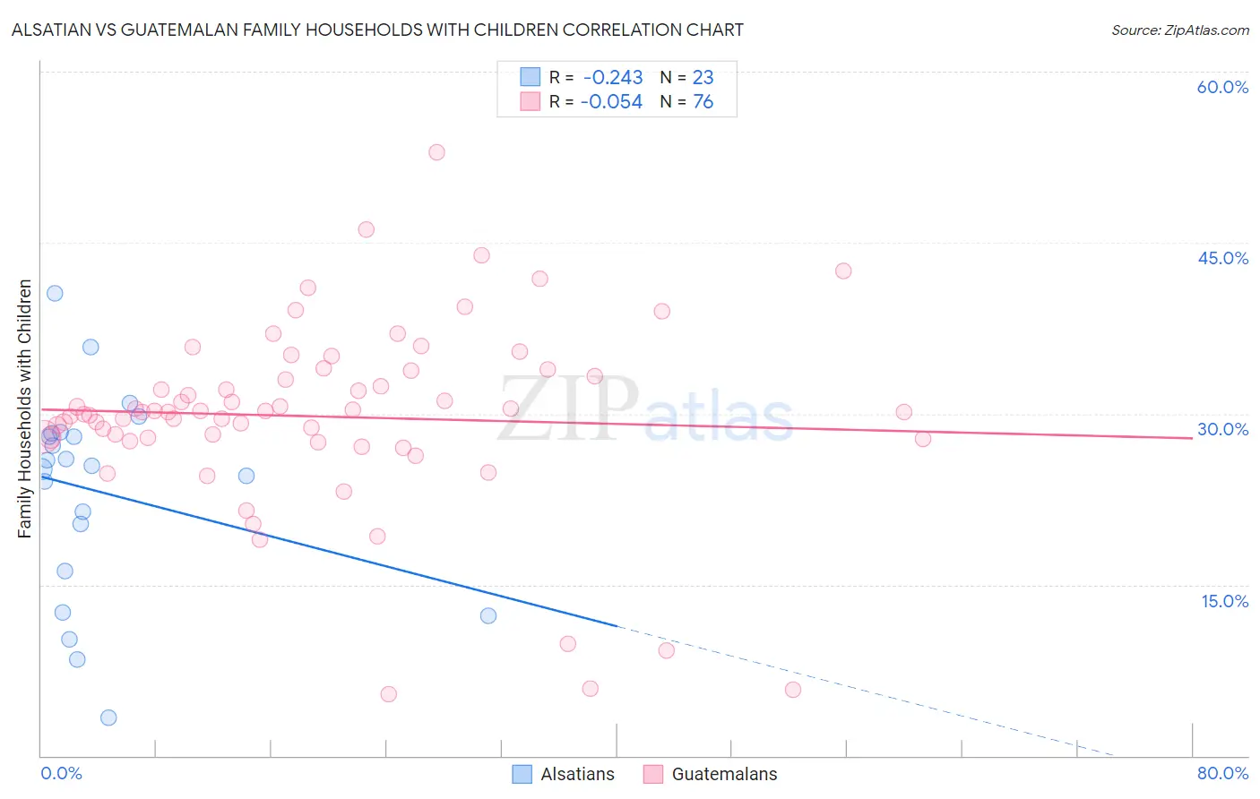 Alsatian vs Guatemalan Family Households with Children