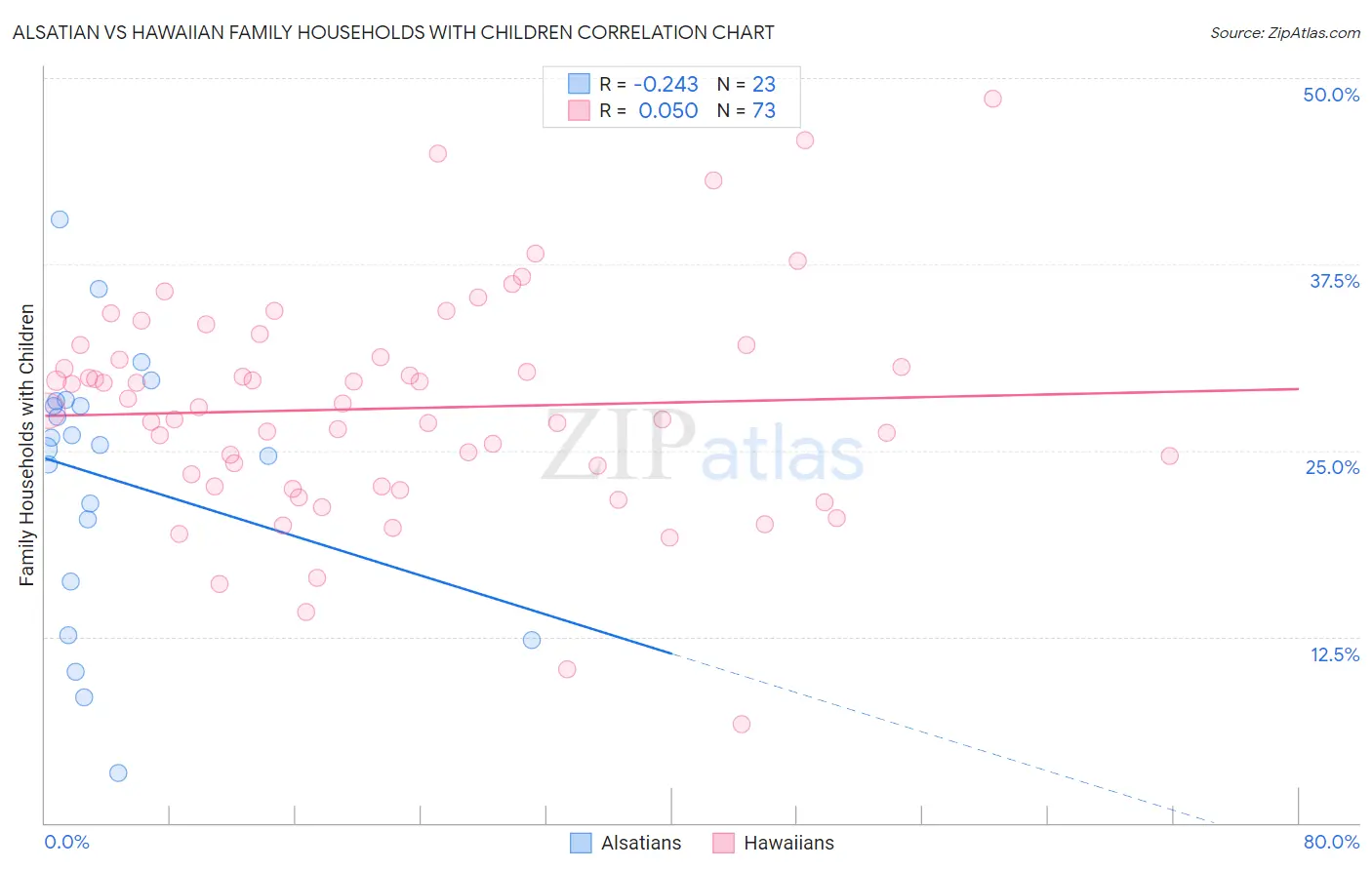 Alsatian vs Hawaiian Family Households with Children