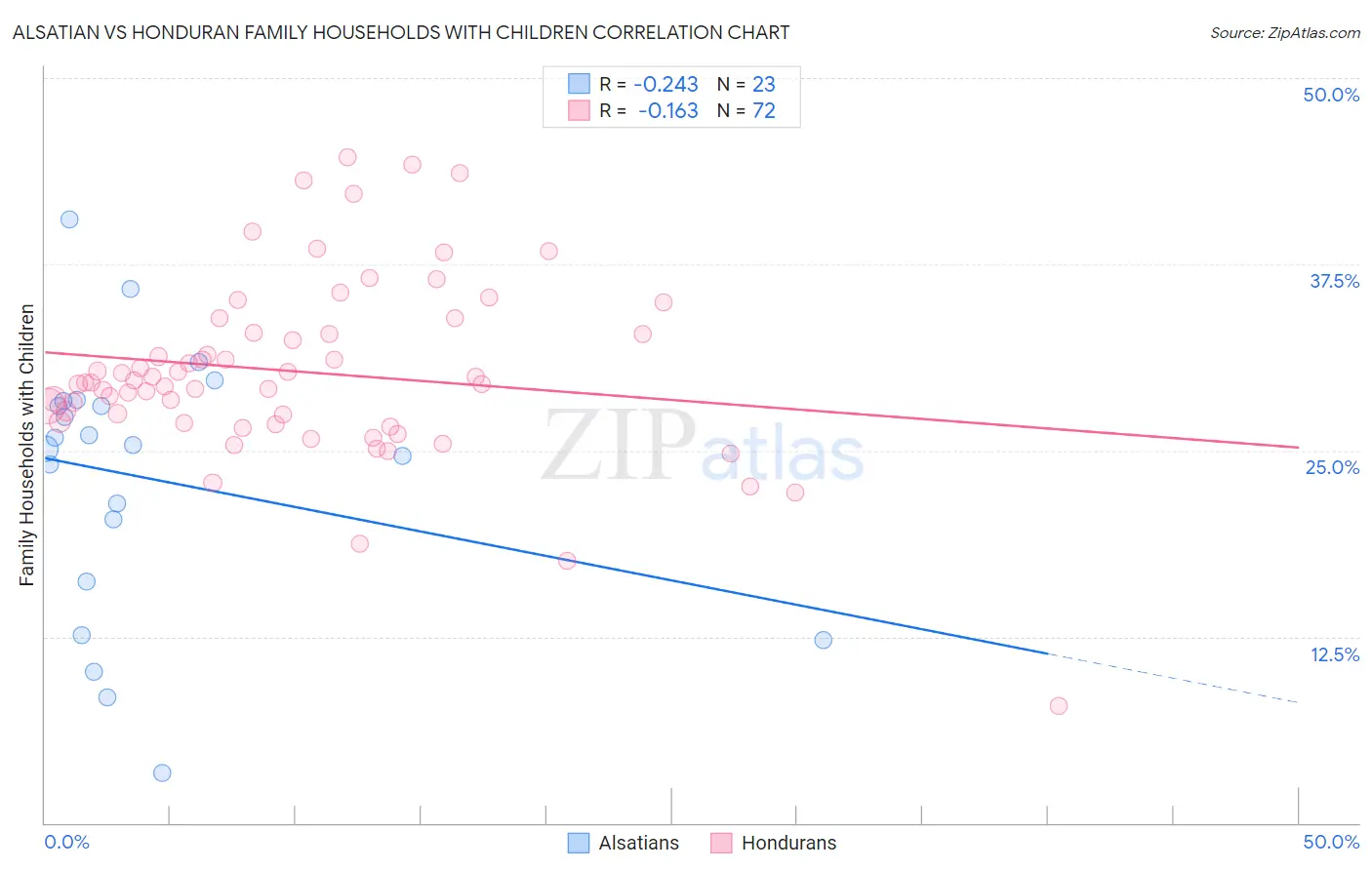 Alsatian vs Honduran Family Households with Children