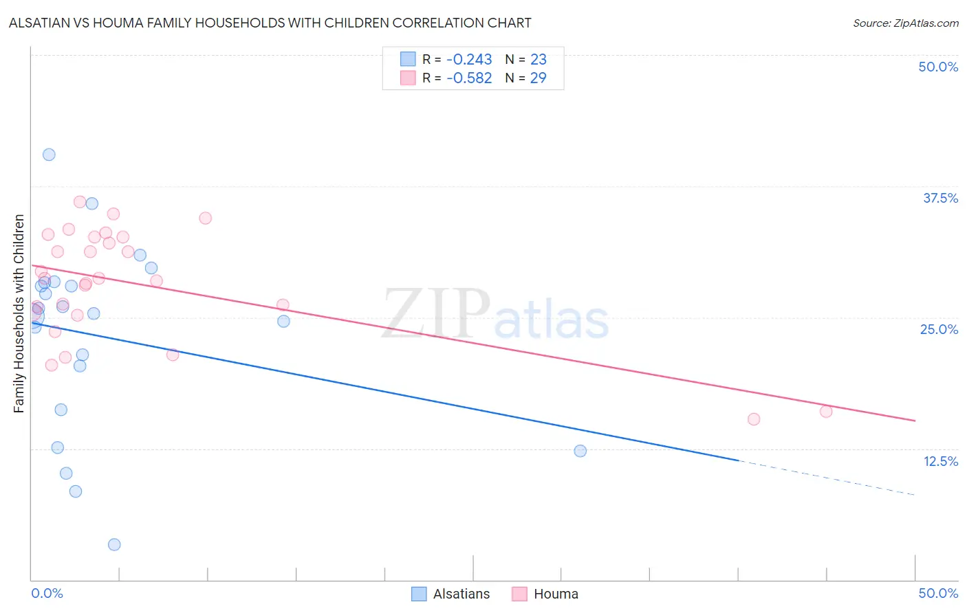 Alsatian vs Houma Family Households with Children