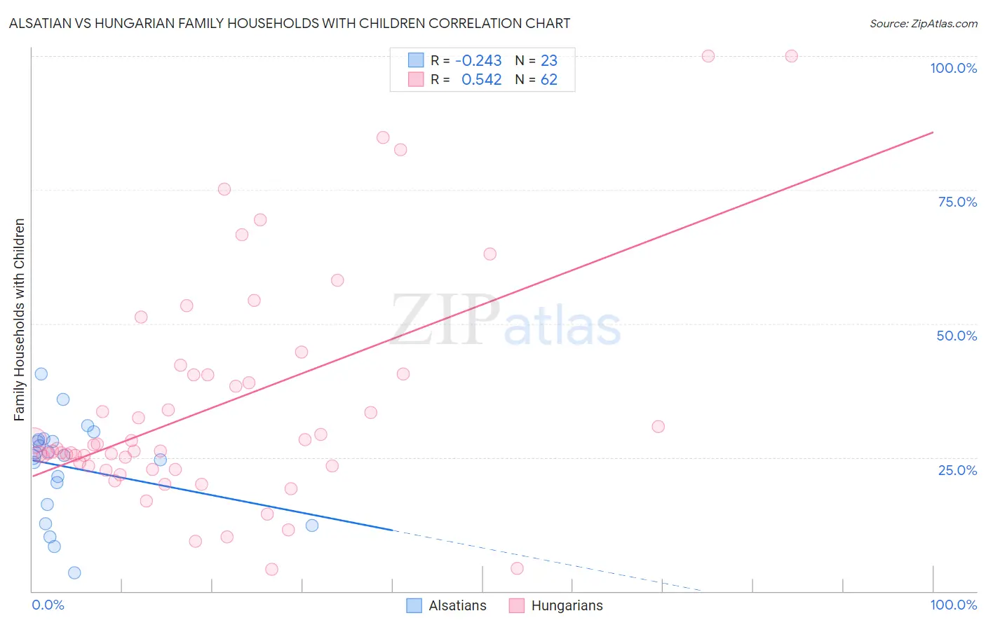 Alsatian vs Hungarian Family Households with Children