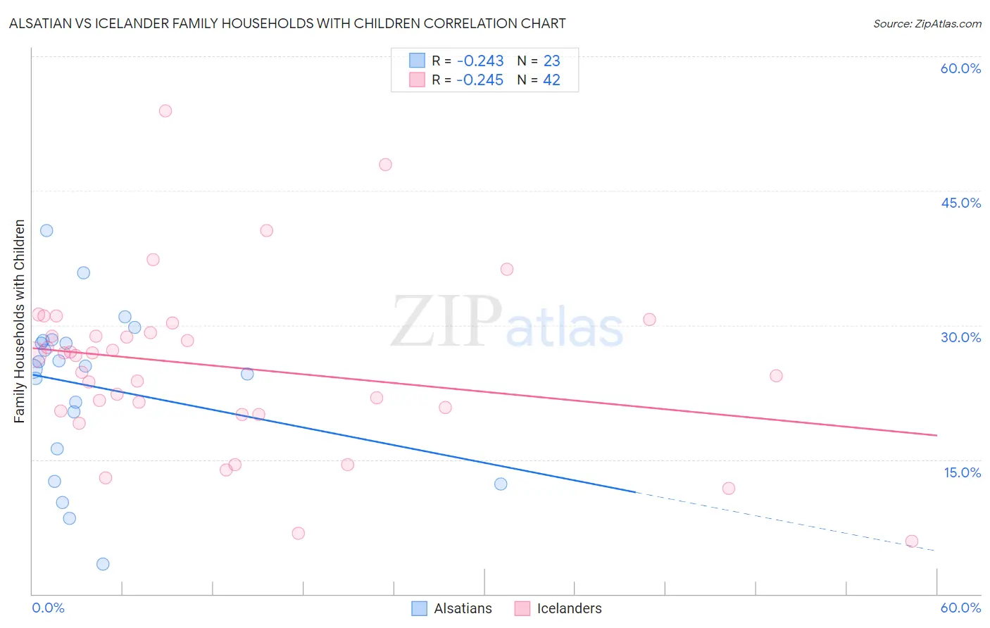 Alsatian vs Icelander Family Households with Children