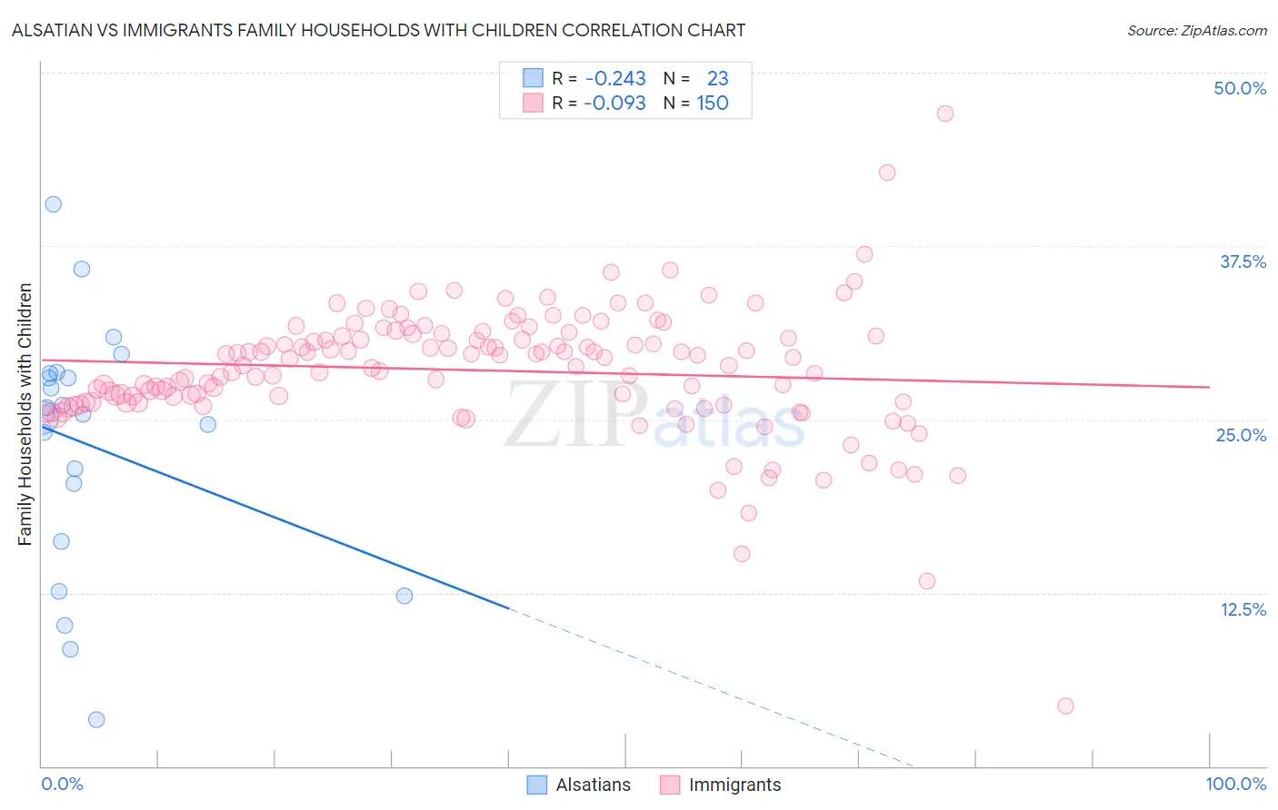 Alsatian vs Immigrants Family Households with Children