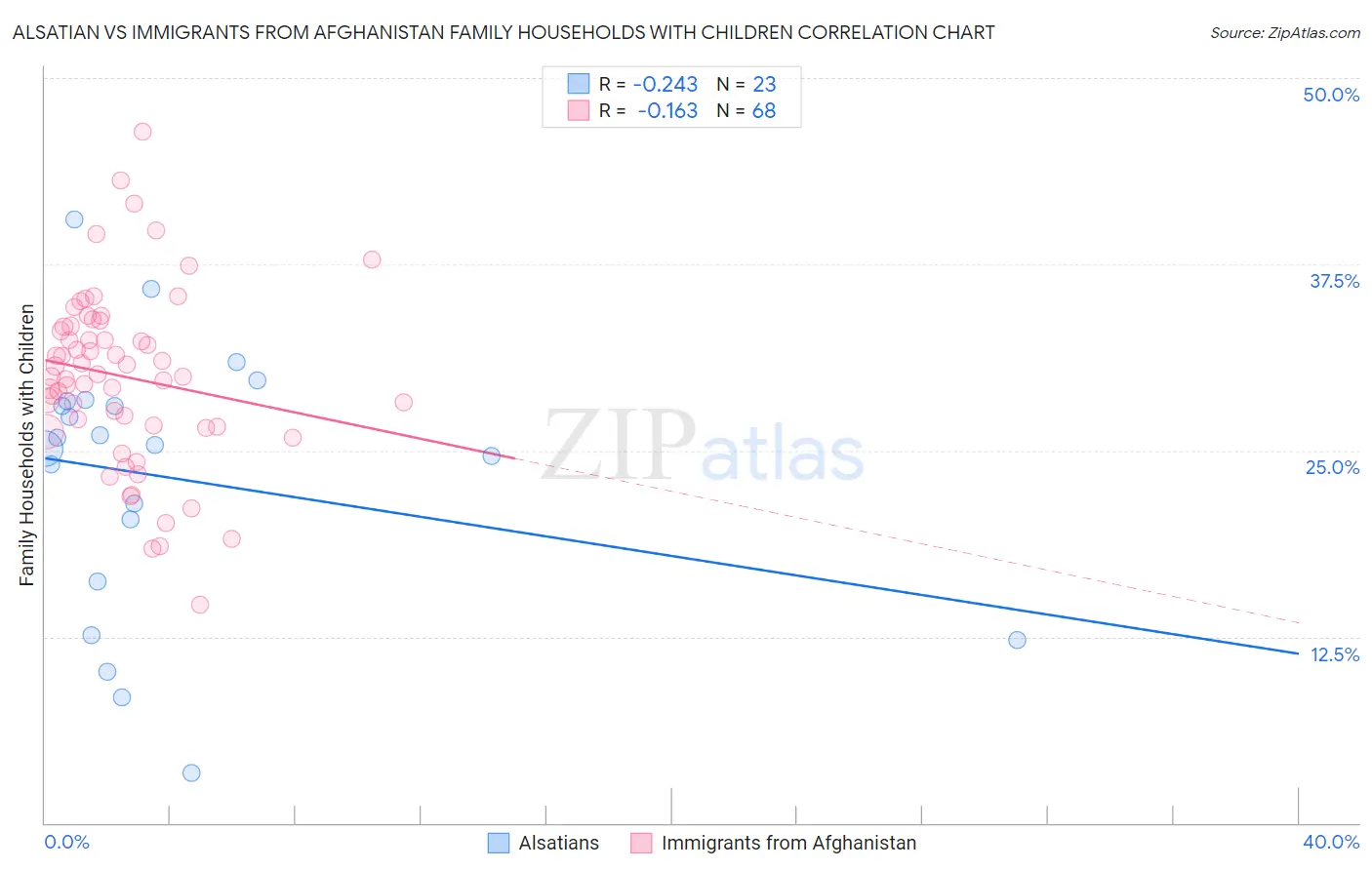 Alsatian vs Immigrants from Afghanistan Family Households with Children