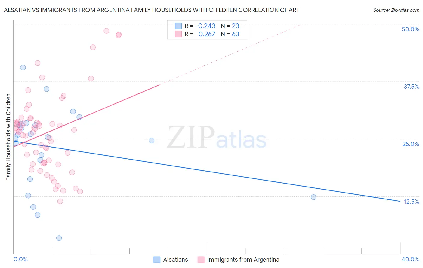 Alsatian vs Immigrants from Argentina Family Households with Children