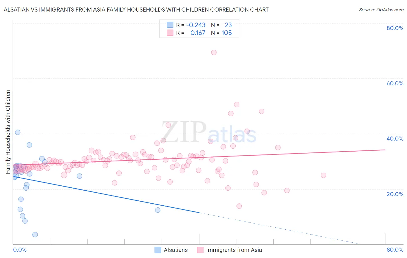 Alsatian vs Immigrants from Asia Family Households with Children