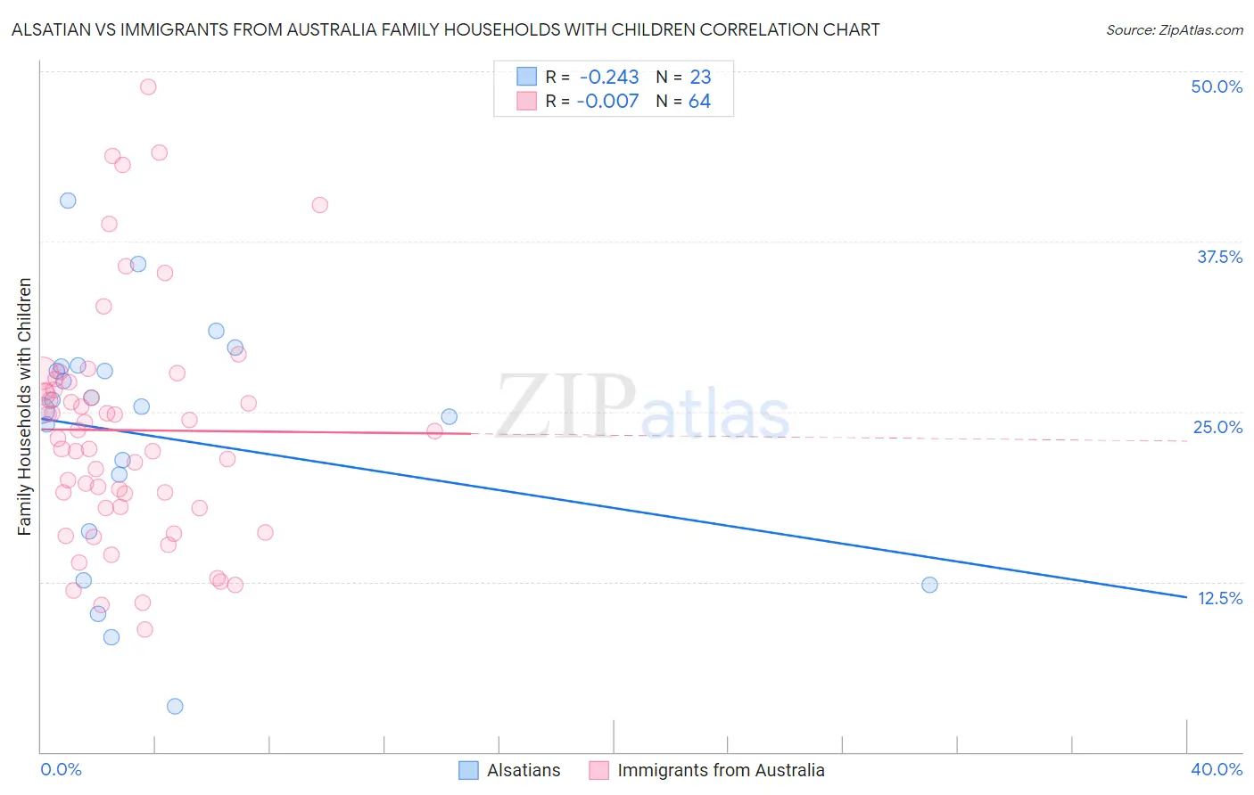 Alsatian vs Immigrants from Australia Family Households with Children