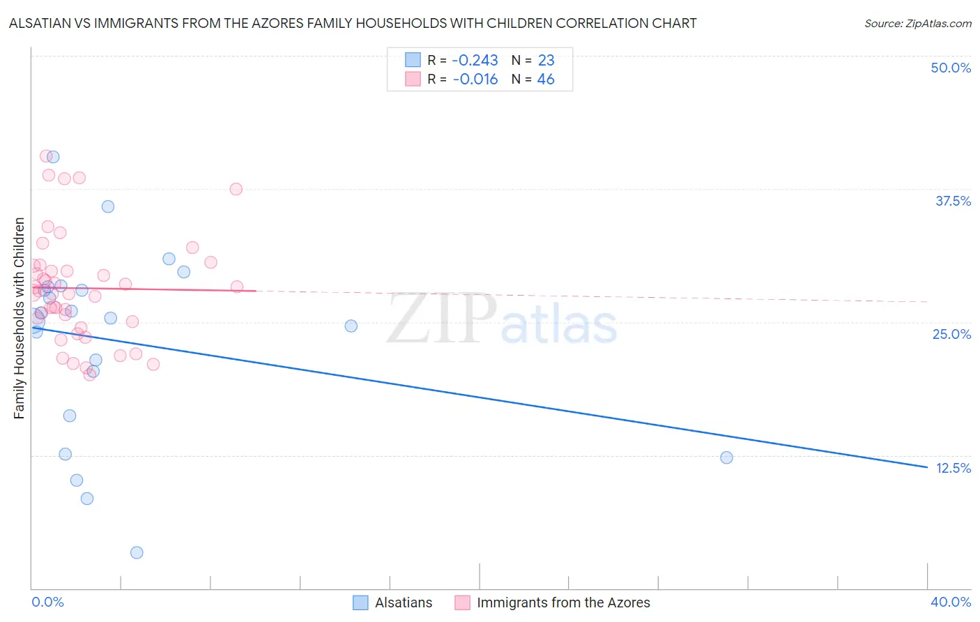 Alsatian vs Immigrants from the Azores Family Households with Children