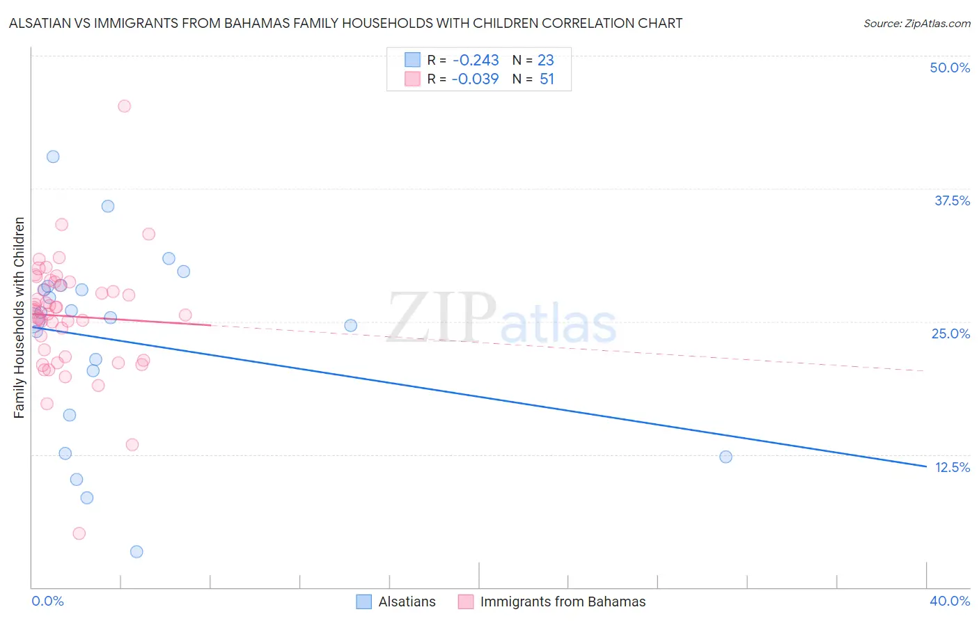 Alsatian vs Immigrants from Bahamas Family Households with Children