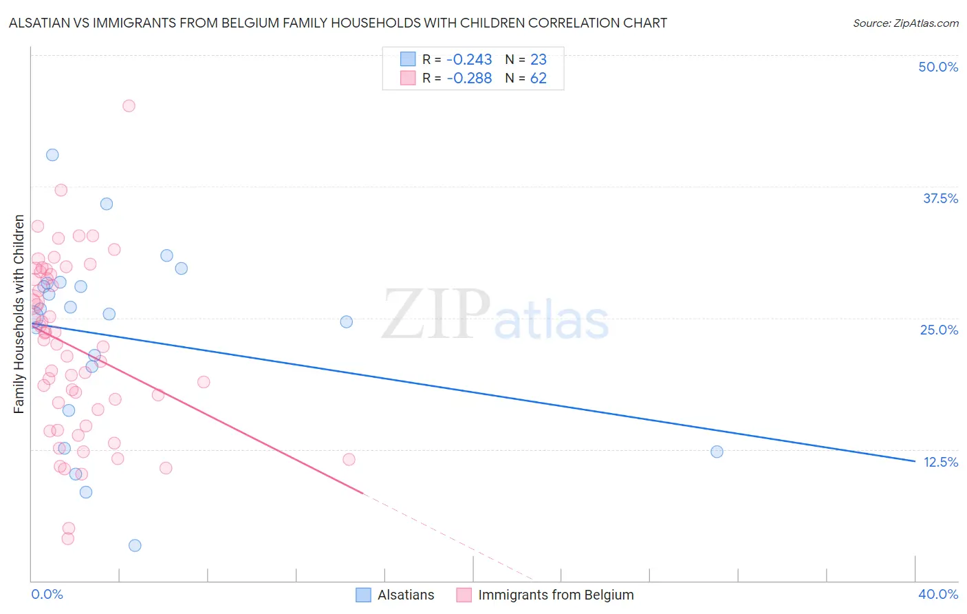 Alsatian vs Immigrants from Belgium Family Households with Children