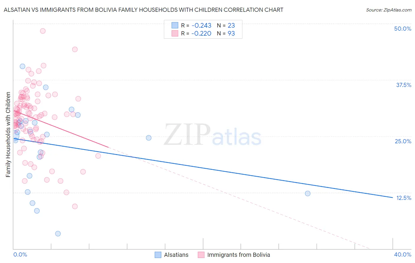 Alsatian vs Immigrants from Bolivia Family Households with Children