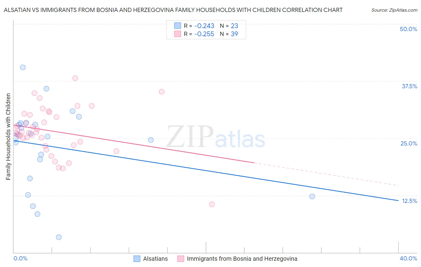 Alsatian vs Immigrants from Bosnia and Herzegovina Family Households with Children