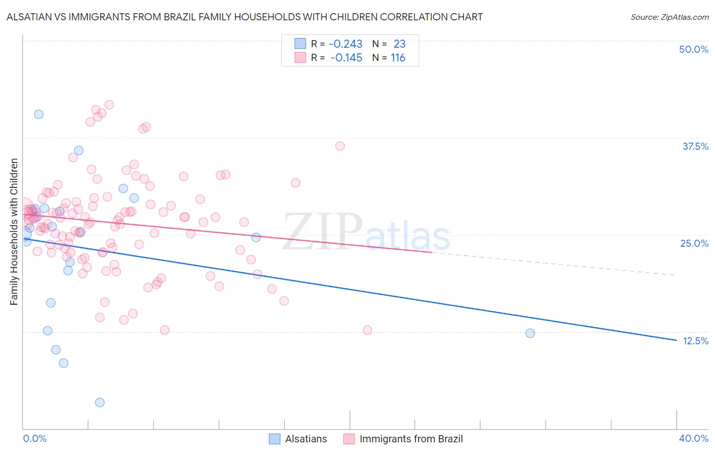 Alsatian vs Immigrants from Brazil Family Households with Children