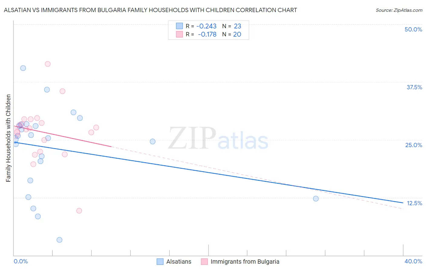 Alsatian vs Immigrants from Bulgaria Family Households with Children