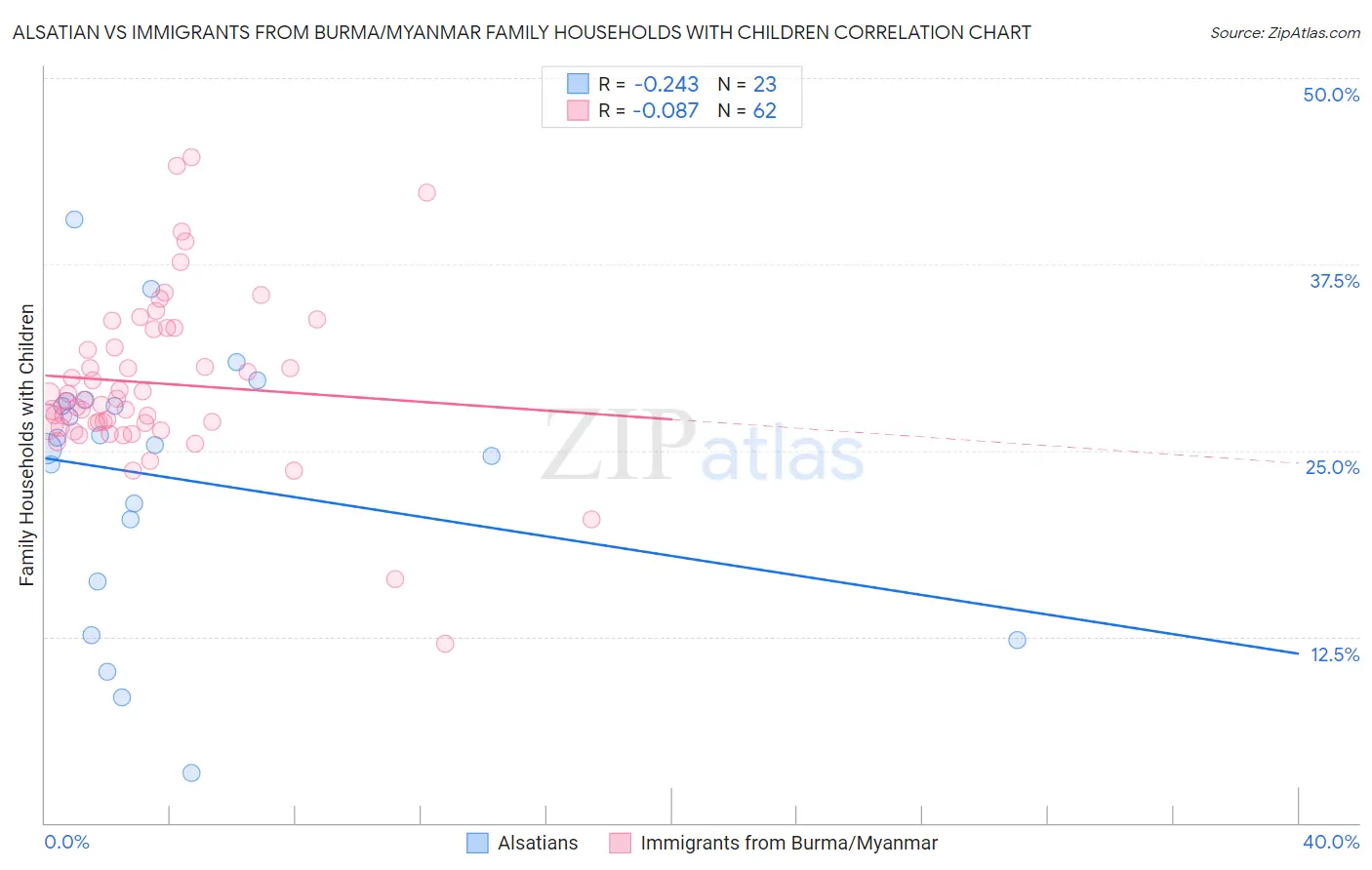 Alsatian vs Immigrants from Burma/Myanmar Family Households with Children