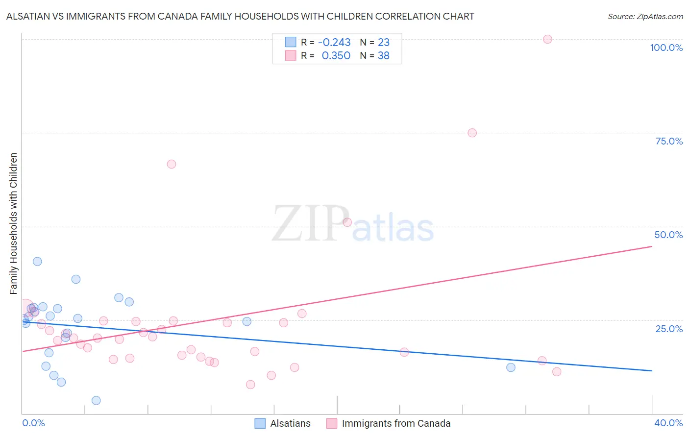 Alsatian vs Immigrants from Canada Family Households with Children