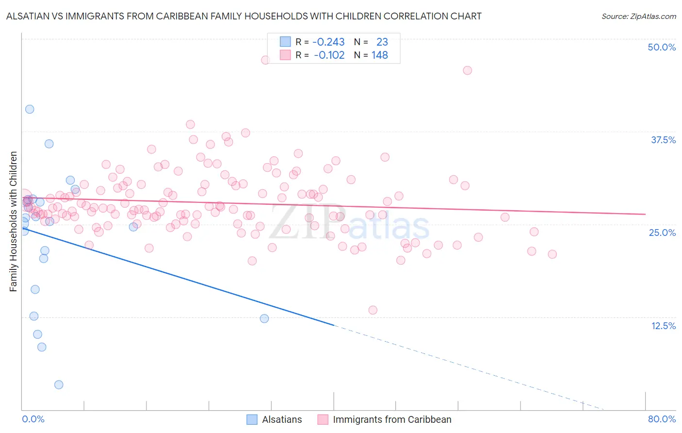 Alsatian vs Immigrants from Caribbean Family Households with Children