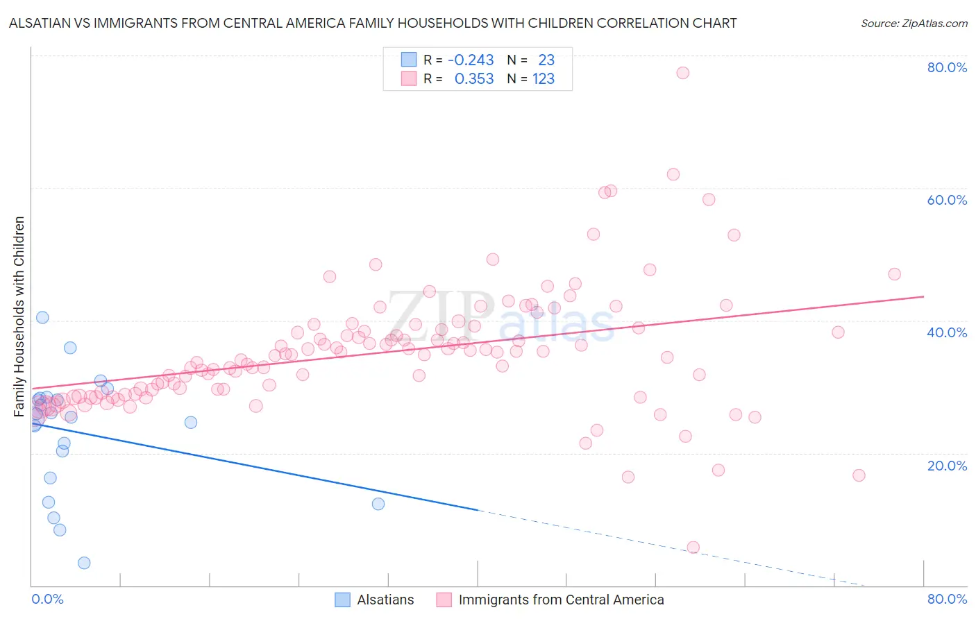 Alsatian vs Immigrants from Central America Family Households with Children