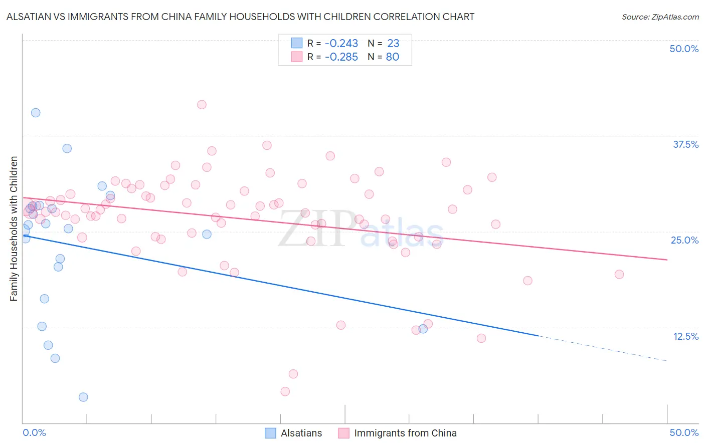 Alsatian vs Immigrants from China Family Households with Children