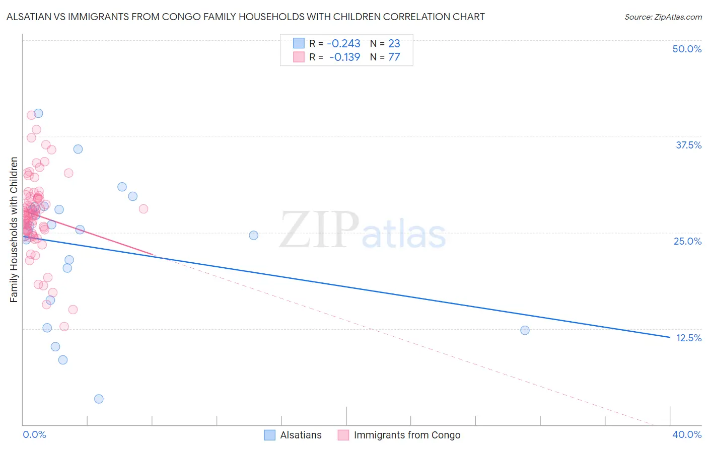 Alsatian vs Immigrants from Congo Family Households with Children