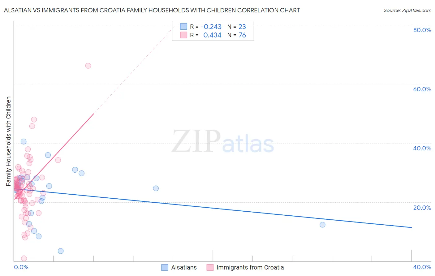 Alsatian vs Immigrants from Croatia Family Households with Children