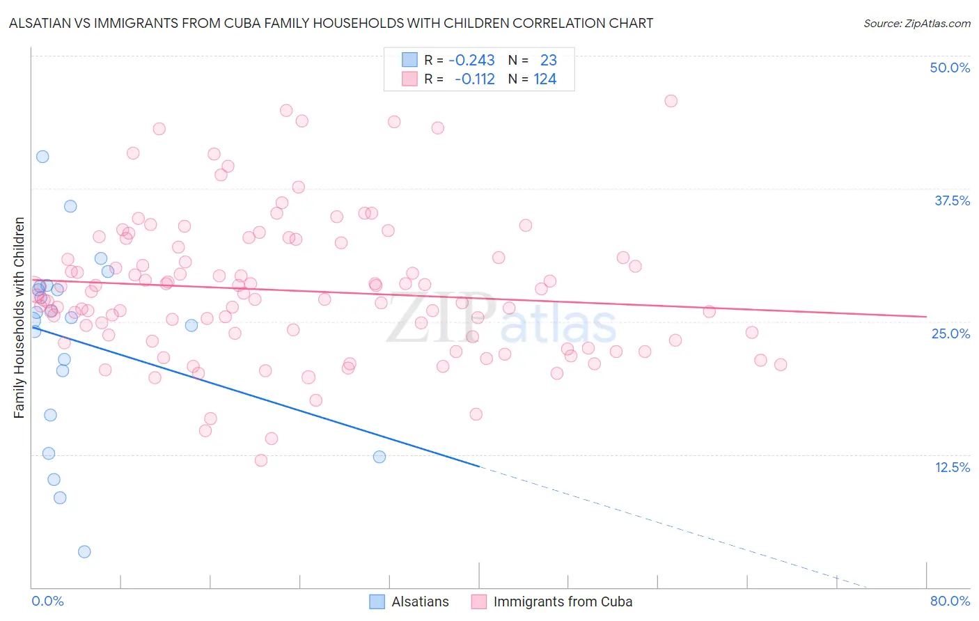 Alsatian vs Immigrants from Cuba Family Households with Children