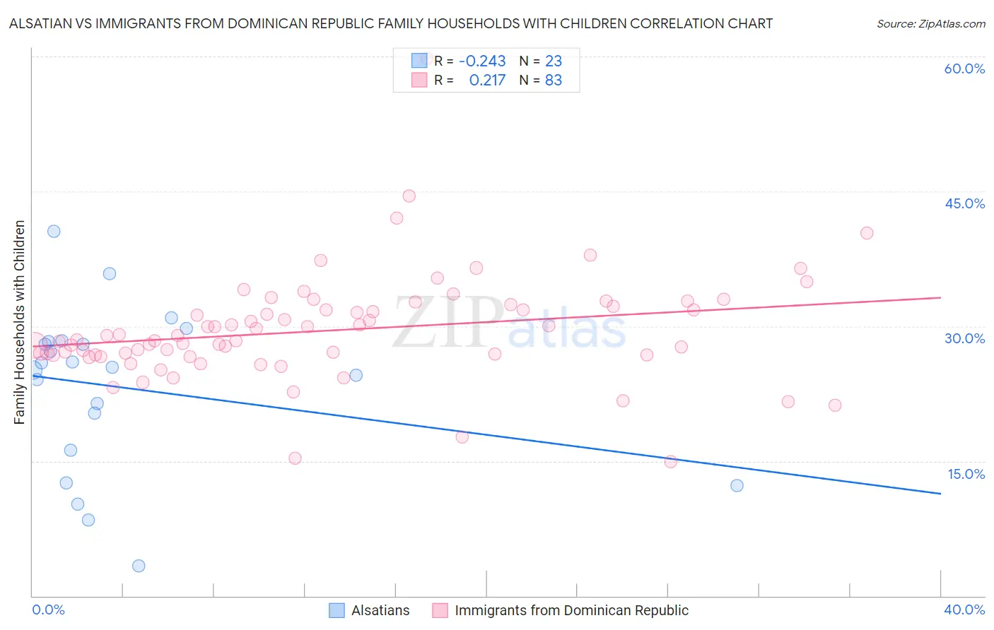 Alsatian vs Immigrants from Dominican Republic Family Households with Children