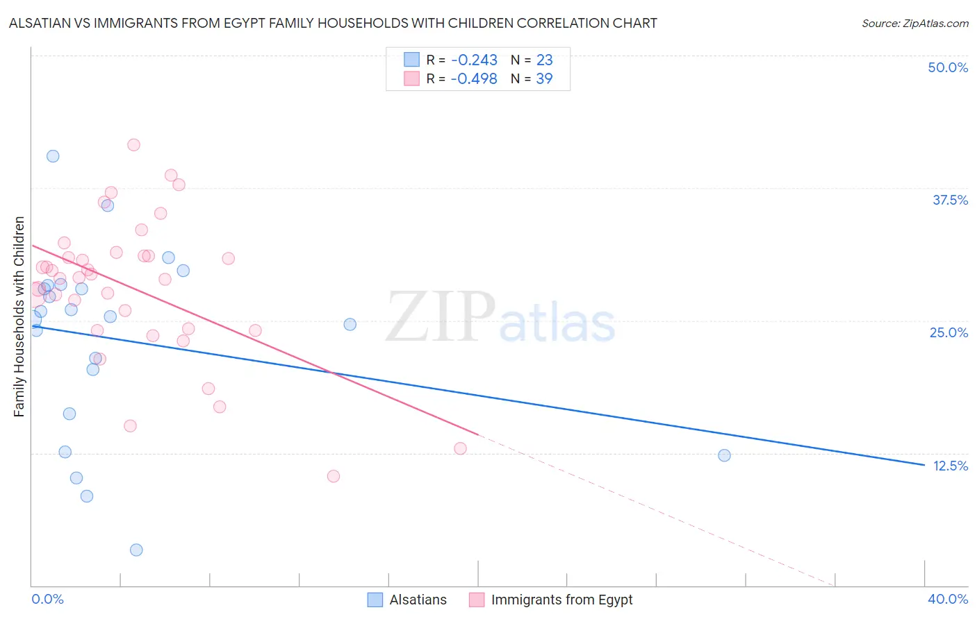 Alsatian vs Immigrants from Egypt Family Households with Children