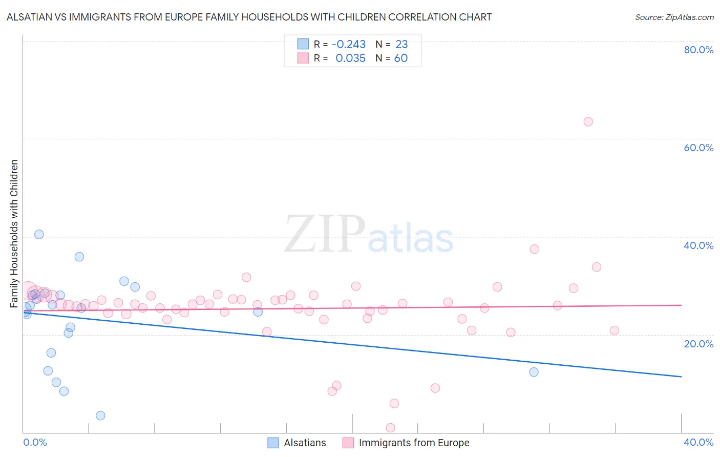 Alsatian vs Immigrants from Europe Family Households with Children