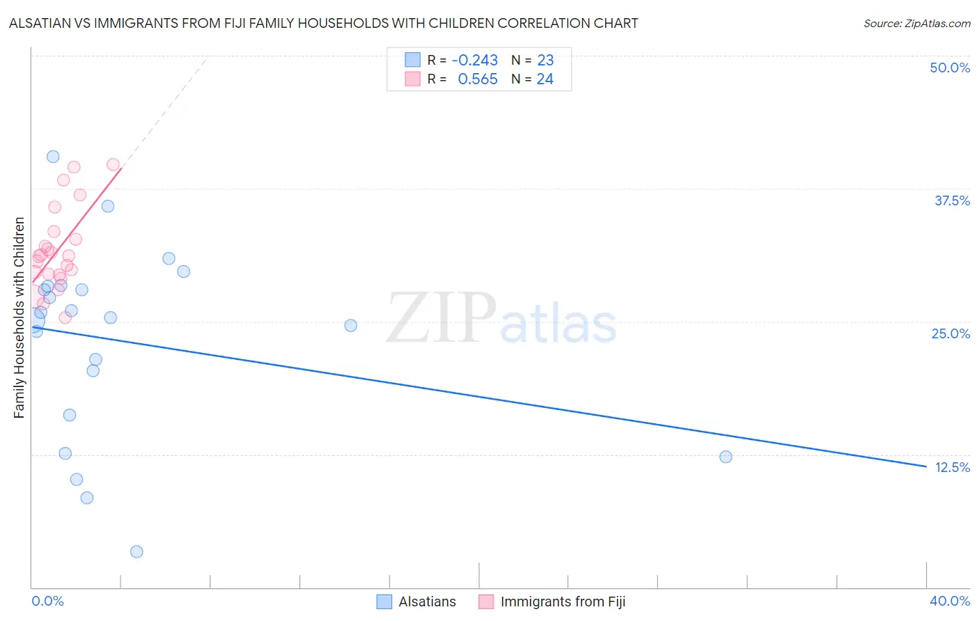 Alsatian vs Immigrants from Fiji Family Households with Children