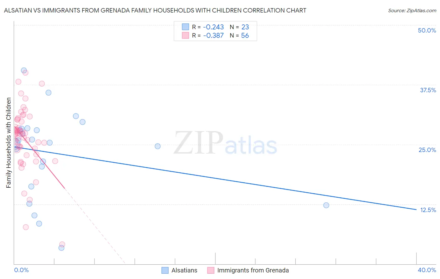 Alsatian vs Immigrants from Grenada Family Households with Children