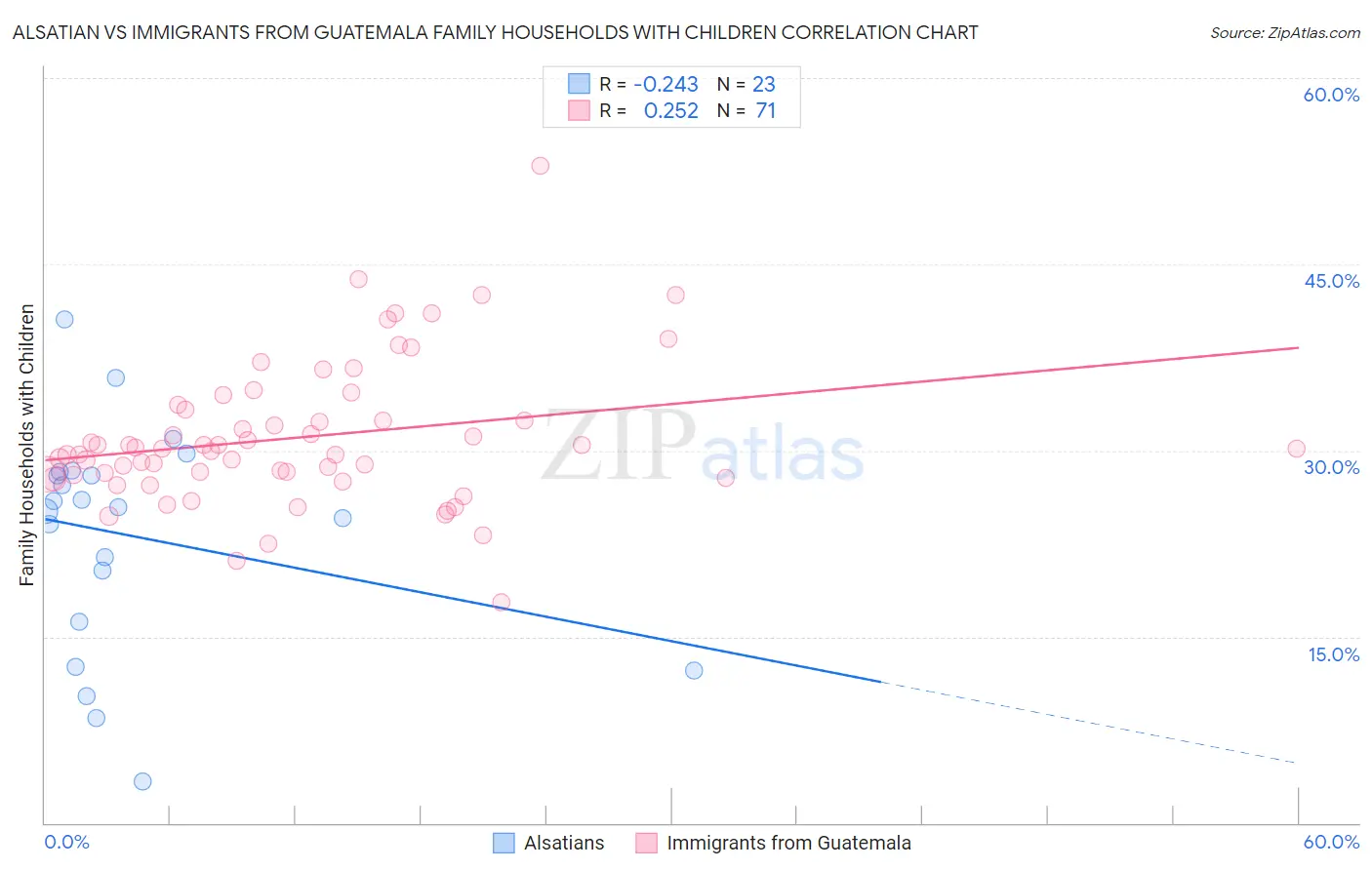 Alsatian vs Immigrants from Guatemala Family Households with Children