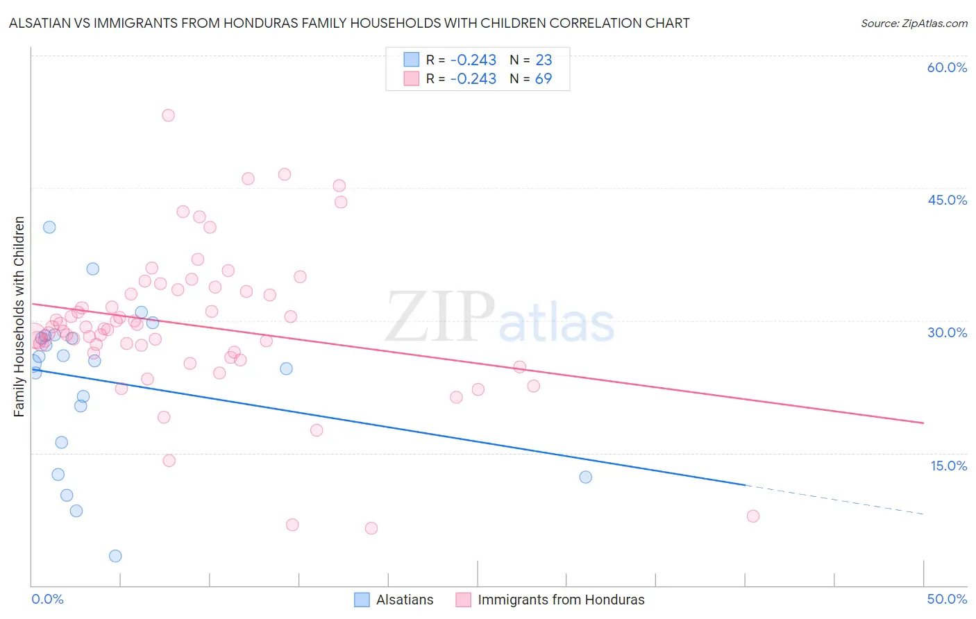 Alsatian vs Immigrants from Honduras Family Households with Children