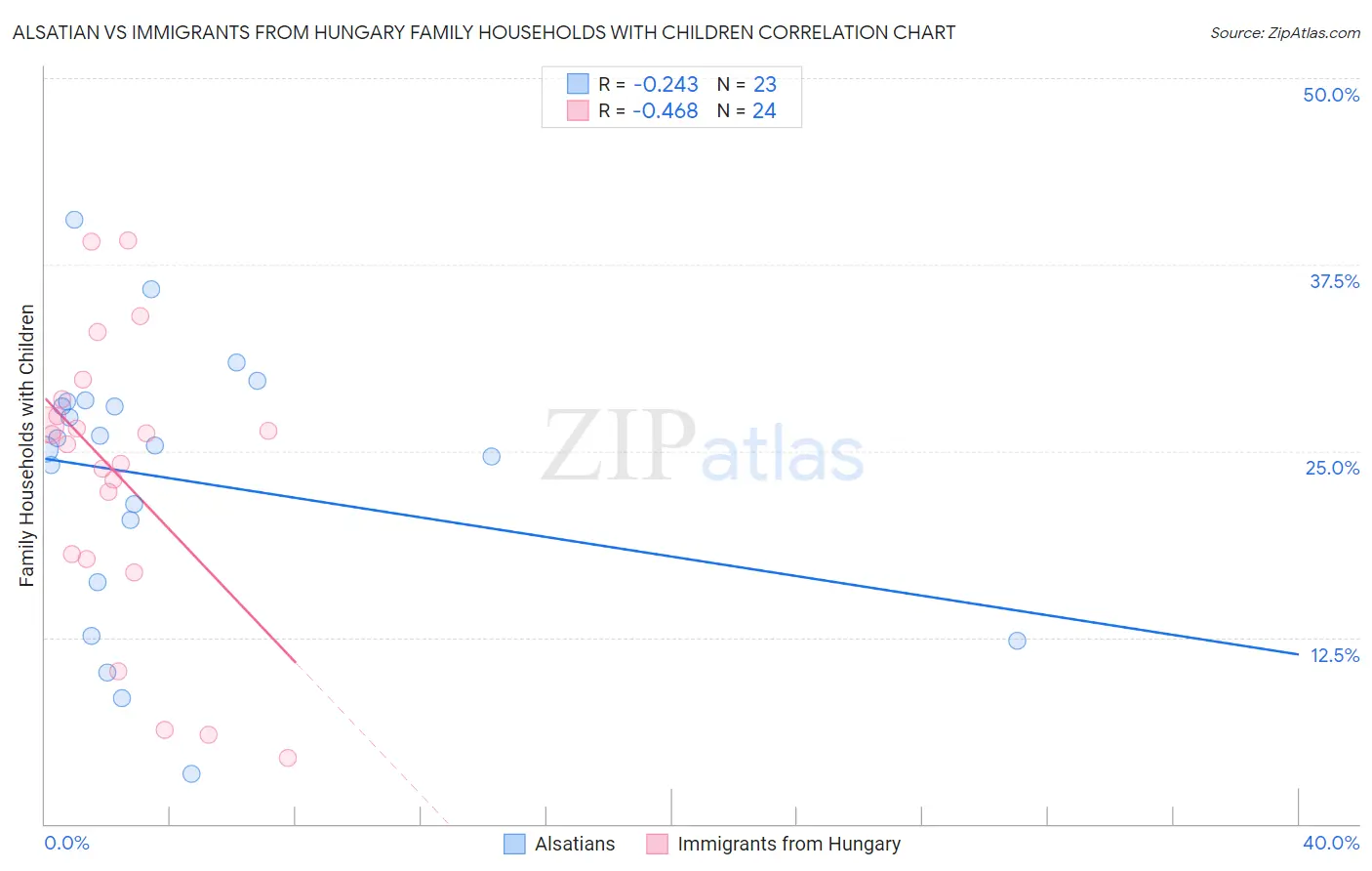 Alsatian vs Immigrants from Hungary Family Households with Children