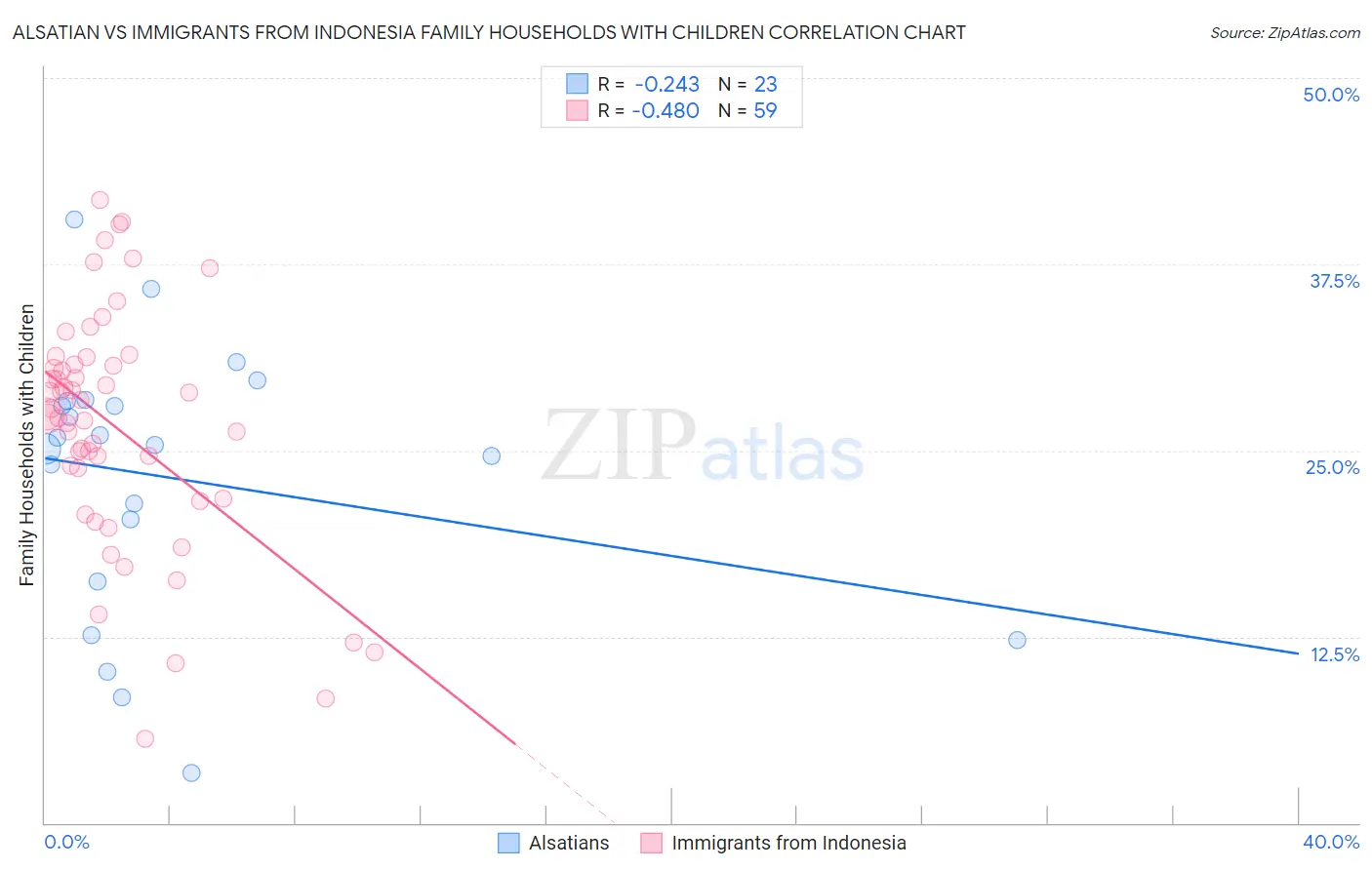 Alsatian vs Immigrants from Indonesia Family Households with Children