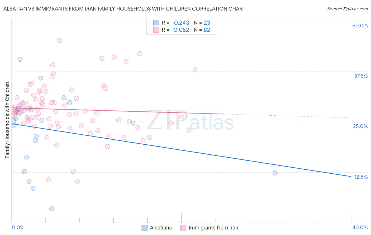 Alsatian vs Immigrants from Iran Family Households with Children