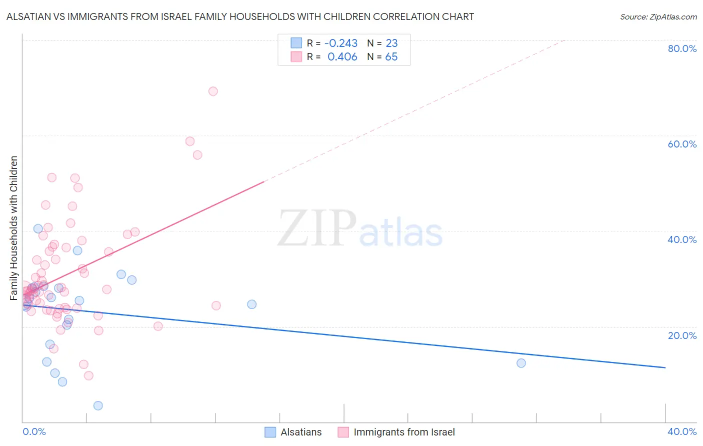 Alsatian vs Immigrants from Israel Family Households with Children