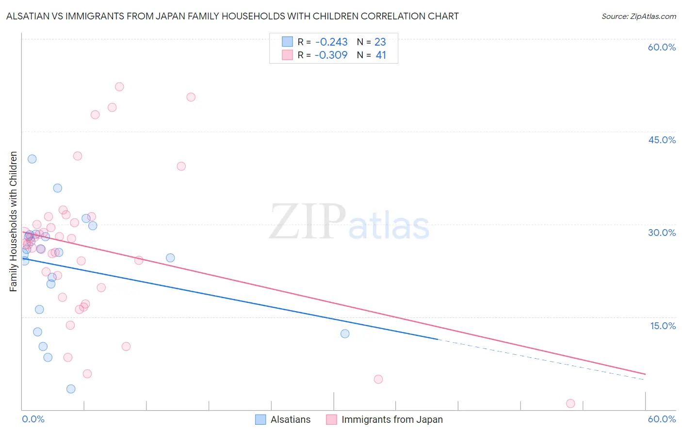 Alsatian vs Immigrants from Japan Family Households with Children