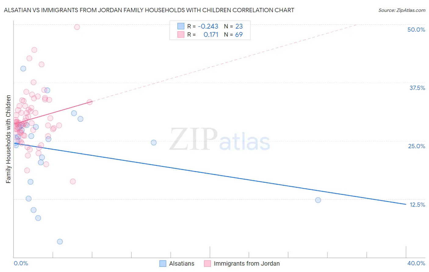 Alsatian vs Immigrants from Jordan Family Households with Children