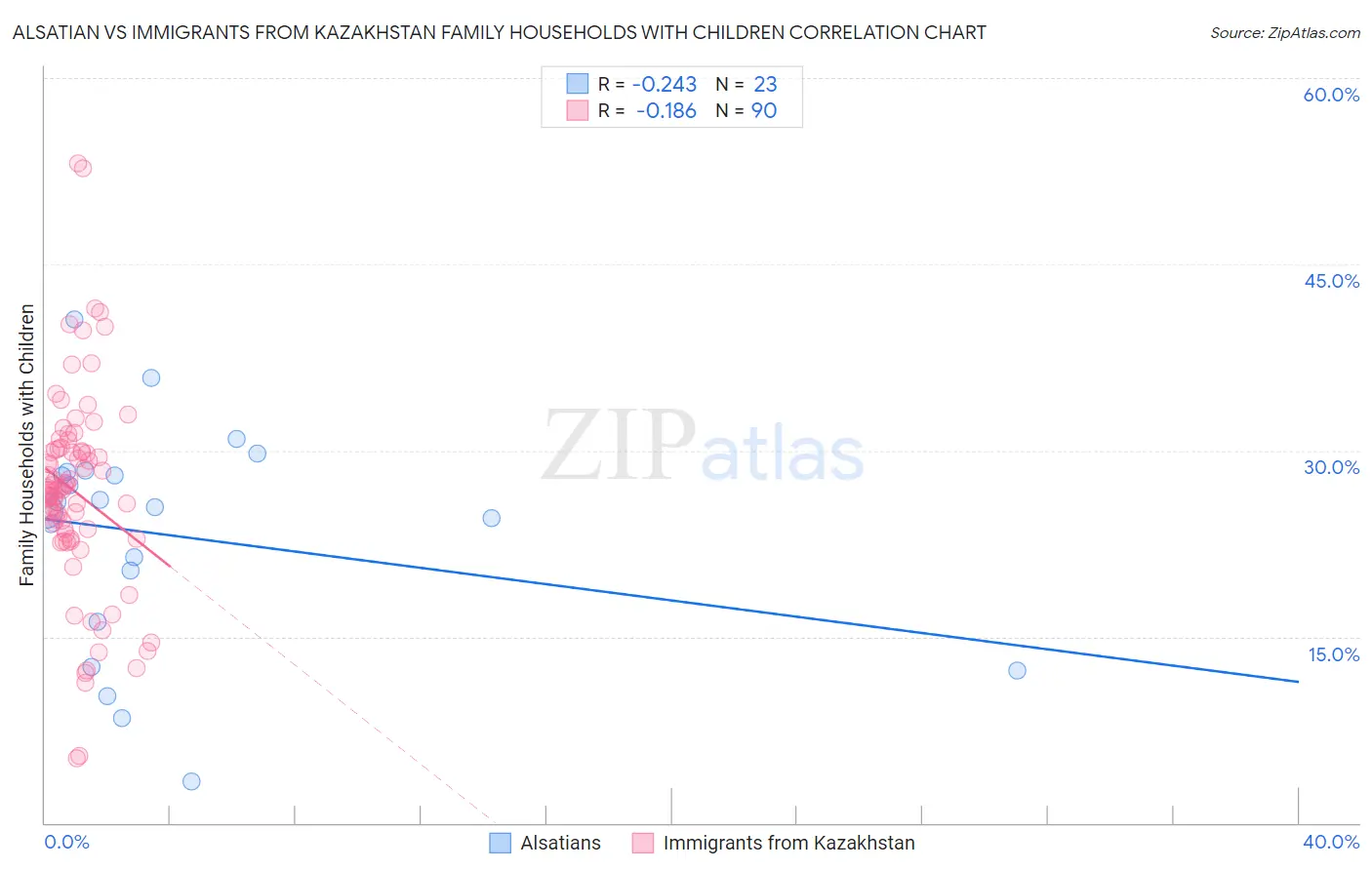 Alsatian vs Immigrants from Kazakhstan Family Households with Children