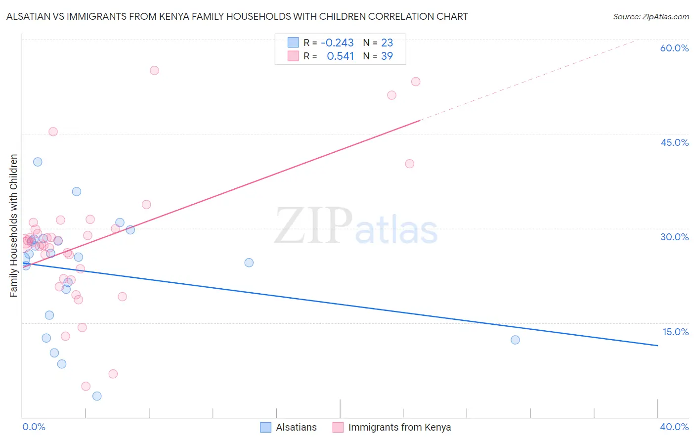 Alsatian vs Immigrants from Kenya Family Households with Children