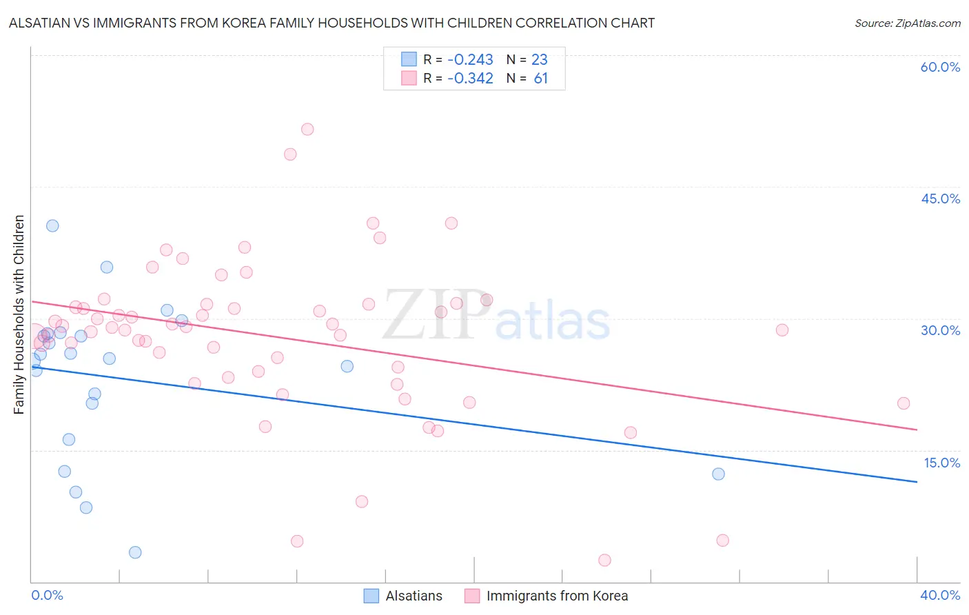 Alsatian vs Immigrants from Korea Family Households with Children